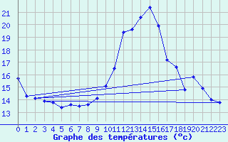 Courbe de tempratures pour Jarnages (23)
