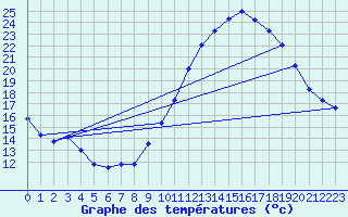 Courbe de tempratures pour Cazaux (33)