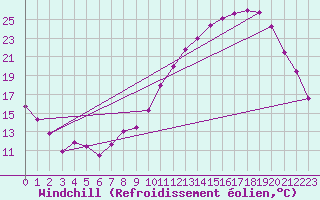 Courbe du refroidissement olien pour Saint-Quentin (02)
