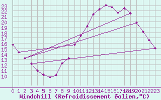 Courbe du refroidissement olien pour La Brosse-Montceaux (77)