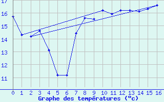 Courbe de tempratures pour Mjannes-le-Clap (30)