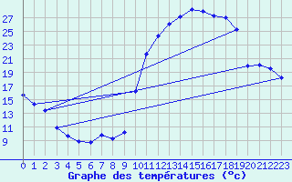 Courbe de tempratures pour Lhospitalet (46)