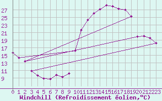 Courbe du refroidissement olien pour Lhospitalet (46)