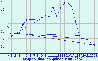 Courbe de tempratures pour Biscarrosse (40)