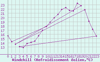 Courbe du refroidissement olien pour Saint-Igneuc (22)