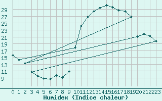 Courbe de l'humidex pour Lhospitalet (46)