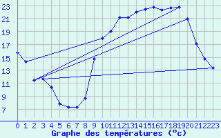 Courbe de tempratures pour Laqueuille (63)