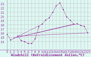 Courbe du refroidissement olien pour Le Perthus (66)