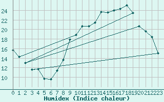 Courbe de l'humidex pour Salon-de-Provence (13)