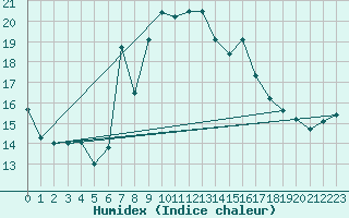 Courbe de l'humidex pour Llucmajor