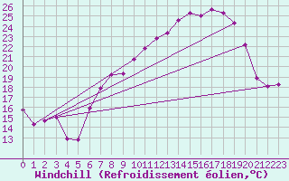 Courbe du refroidissement olien pour St Athan Royal Air Force Base