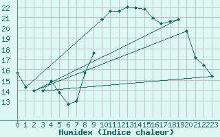 Courbe de l'humidex pour Solenzara - Base arienne (2B)