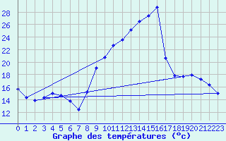 Courbe de tempratures pour Lhospitalet (46)