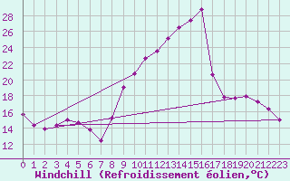 Courbe du refroidissement olien pour Lhospitalet (46)