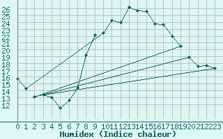 Courbe de l'humidex pour Puebla de Don Rodrigo