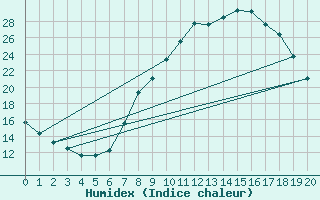 Courbe de l'humidex pour Chinchilla