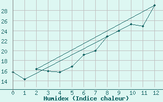 Courbe de l'humidex pour Nyon-Changins (Sw)