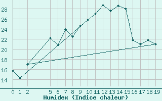 Courbe de l'humidex pour Chiriac