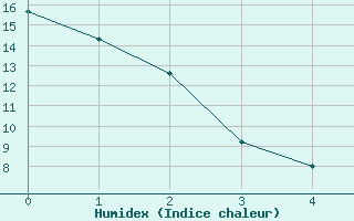 Courbe de l'humidex pour Thunder Bay