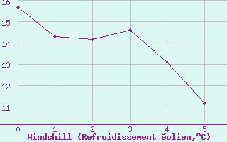 Courbe du refroidissement olien pour Mjannes-le-Clap (30)