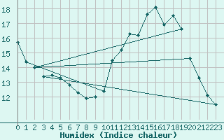 Courbe de l'humidex pour Haegen (67)