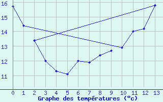 Courbe de tempratures pour Ille-sur-Tet (66)