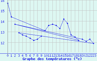 Courbe de tempratures pour Nmes - Courbessac (30)