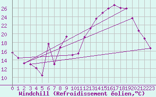 Courbe du refroidissement olien pour Evreux (27)