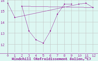 Courbe du refroidissement olien pour Sulina