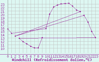 Courbe du refroidissement olien pour Saint-Germain-le-Guillaume (53)
