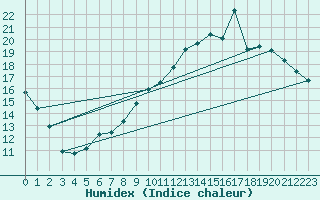 Courbe de l'humidex pour Guret Saint-Laurent (23)