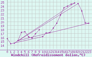 Courbe du refroidissement olien pour Trappes (78)
