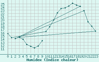 Courbe de l'humidex pour Roissy (95)