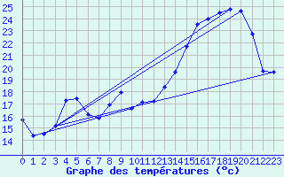 Courbe de tempratures pour Trappes (78)