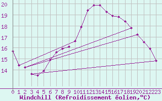 Courbe du refroidissement olien pour Saint-Cyprien (66)