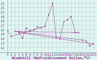Courbe du refroidissement olien pour Capo Bellavista