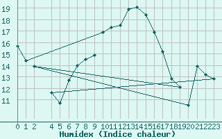 Courbe de l'humidex pour Stabroek