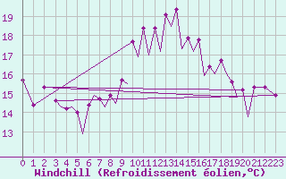 Courbe du refroidissement olien pour Santander / Parayas