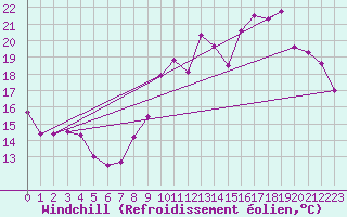 Courbe du refroidissement olien pour Rodez (12)