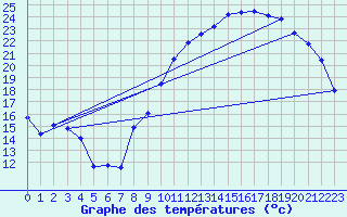 Courbe de tempratures pour Margny-ls-Compigne (60)