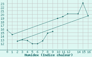 Courbe de l'humidex pour Amur (79)