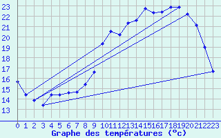 Courbe de tempratures pour Verneuil (78)