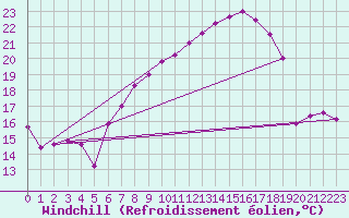 Courbe du refroidissement olien pour Fribourg (All)