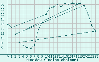 Courbe de l'humidex pour Reims-Prunay (51)