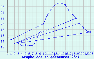 Courbe de tempratures pour Mont-de-Marsan (40)