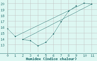 Courbe de l'humidex pour Bruck / Mur