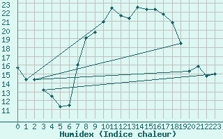 Courbe de l'humidex pour Donauwoerth-Osterwei.