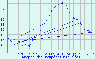 Courbe de tempratures pour Talarn