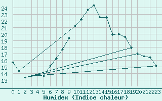 Courbe de l'humidex pour Chur-Ems