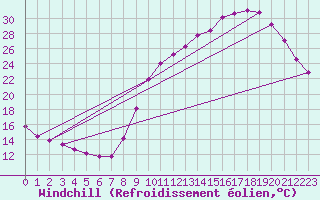 Courbe du refroidissement olien pour Treize-Vents (85)